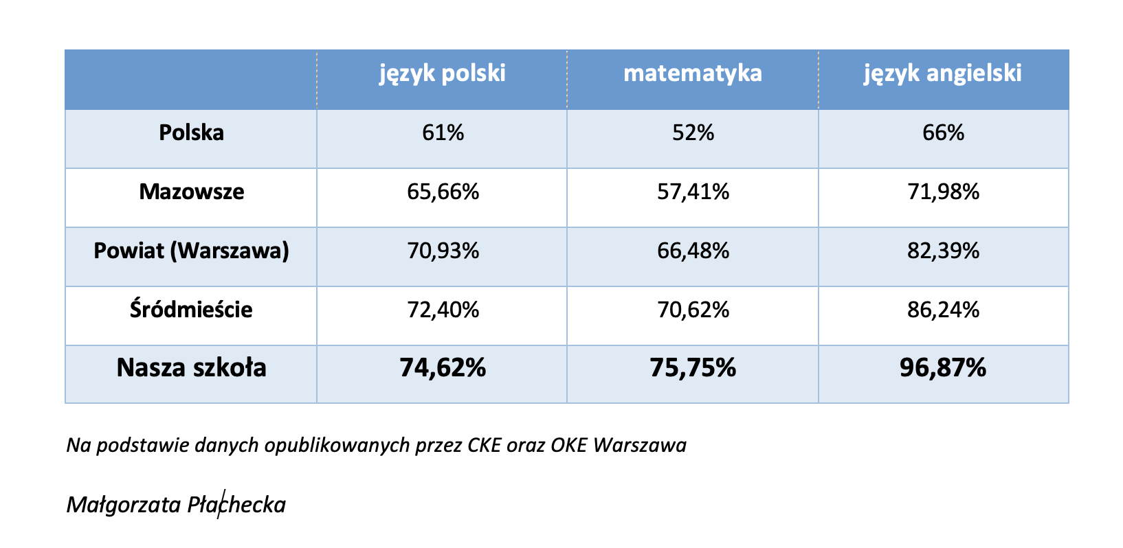 Zestawienie wyników egzaminu ósmoklasisty w 2024 r.